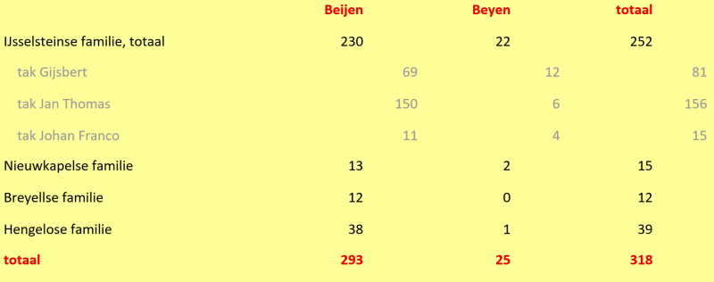 Overzicht Beijen en Beyen, 19392024