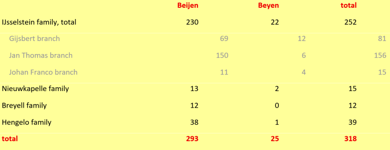 Overzicht Beijen en Beyen, 19392024