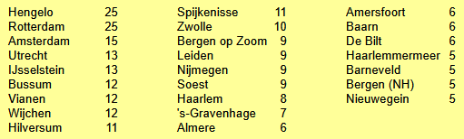 Grootste Beijen-gemeenten in 2007