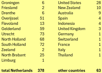 Spread over provinces and countries